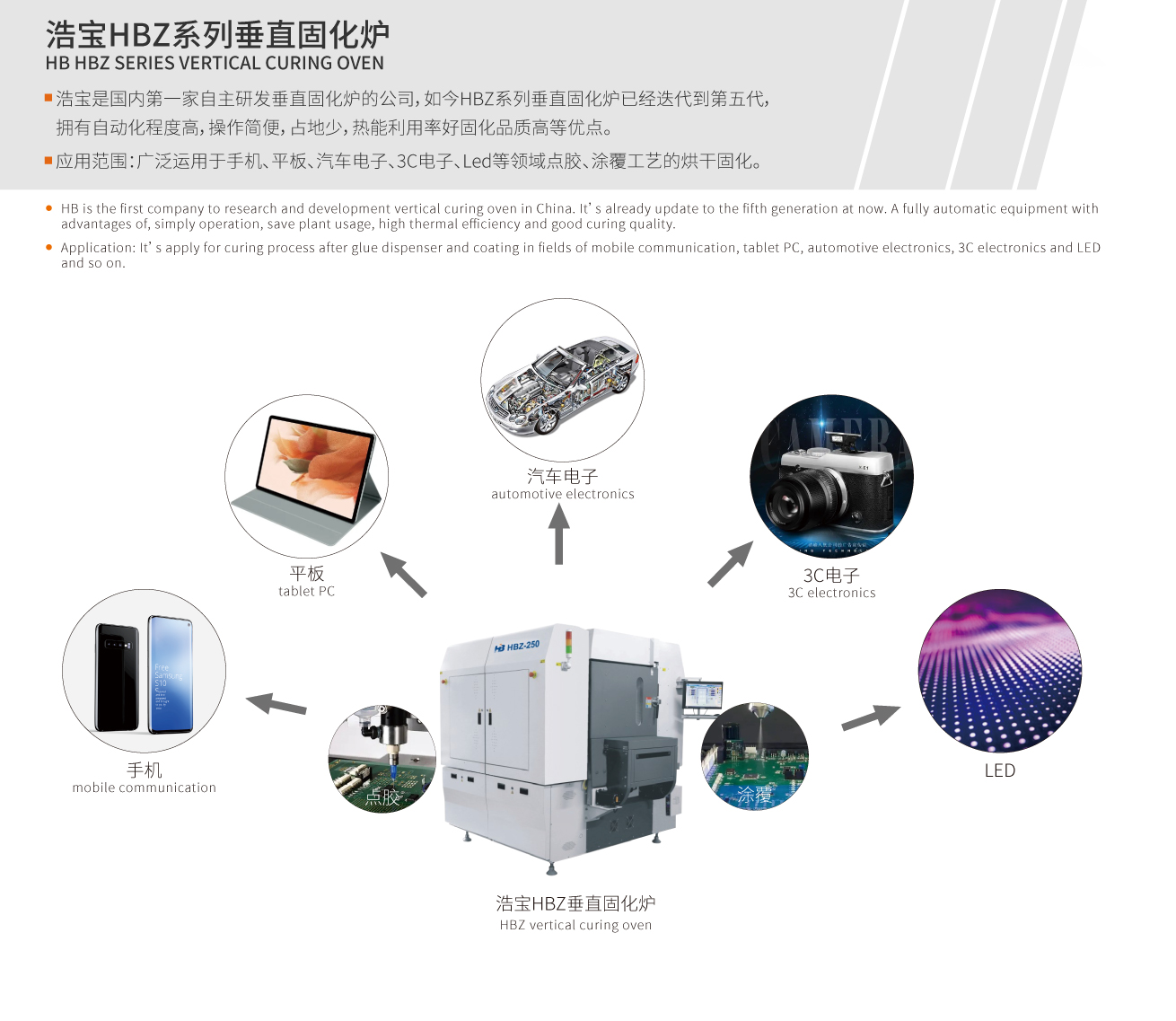 江南JN中国体育官方网站垂直固化炉可以用于手机、平板、汽车电子、3C电子、Mini LED等多个领域